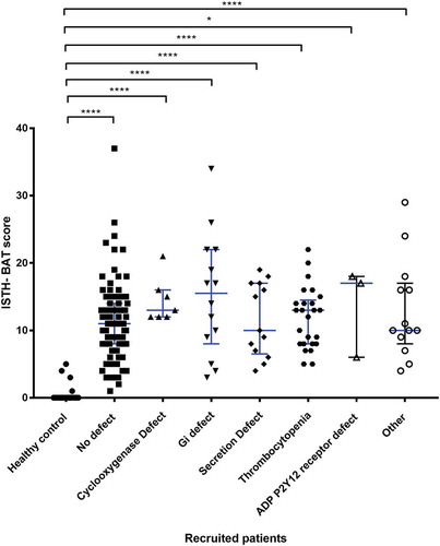 Figure 3. The relationship between the type of platelet defect identified by lumiaggregometry and the ISTH-BAT score.A scatter dot plot showing the spread of ISTH-BAT scores between the platelet defects identified on lumiaggregometry, healthy controls (n = 21), No defect (n = 88), defect (n = 75) of which; cyclooxygenase defect (n = 7), Gi receptor signalling defect (Gi defect) (n = 14), Secretion defect (n = 13), thrombocytopenia (n = 25), ADP receptor defect (n = 3) and other (n = 13). Horizontal bars indicate median and interquartile range. Statistical analysis was performed using non-parametric Kruskal-Wallis and Dunn’s multiple comparisons test, the mean rank of each column was compared with the mean rank of every other column. Statistically significant difference is denoted by * = P < 0.05, **** = P < 0.0001, no statistically significant difference (P > 0.05) was observed between the platelet defect subgroups.