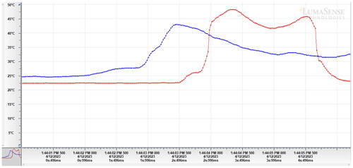 Figure 6. Т1 (Blue line), T2* (red line) during unicortical drilling as function of time.