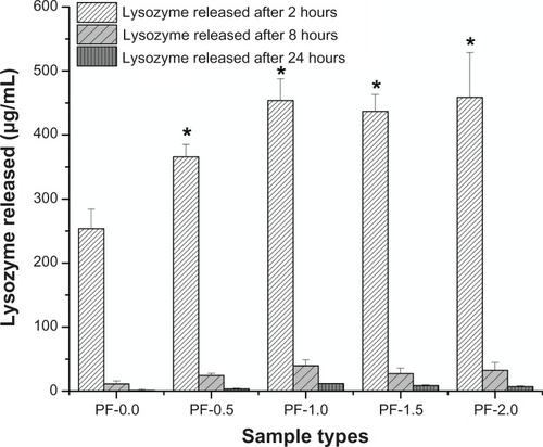 Figure 3 Plot of lysozyme released from PF-0.5 to PF-2.0 blended PLGA microfibrous meshes and pure PLGA microfibrous mesh (control) as a function of time (2, 8, and 24 hours).Note: *P < 0.001 between unblended PLGA and PF-108 blended PLGA samples at the 2-hour time point.Abbreviations: PF, Pluronic® F; PLGA, polylactide-co-glycolide.