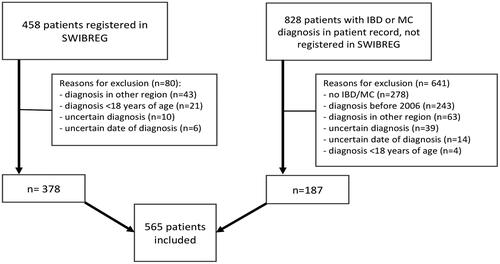 Figure 1. Cohort selection process. Patients diagnosed with inflammatory bowel disease (IBD) or microscopic colitis (MC) (ICD K50.0–52.9) in Region Jämtland Härjedalen between 1 January 2006 and 31 December 2019. SWIBREG: Swedish IBD register.