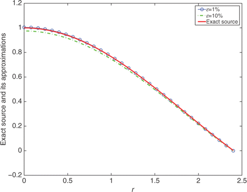 Figure 1. The comparison between the exact source function and the numerical ones with N = 1 and p = 2 for various levels of noise in the data, for Example 1.