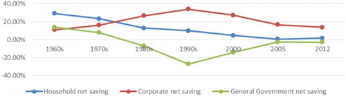 Figure 1. Trends in savings as a percentage of gross domestic product. Source: South African Reserve Bank (Citation2014).