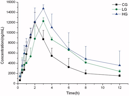 Figure 3. Mean plasma concentration–time curves of tolbutamide in rats.