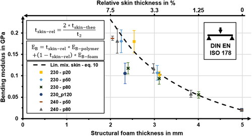 Figure 36. Comparison of measured and predicted Equation(Eq. 11)(11) EB-lin.Mix.=tskin-rel*EB-polymer+(1−tskin-rel)*EB-foam.(11) bending moduli.