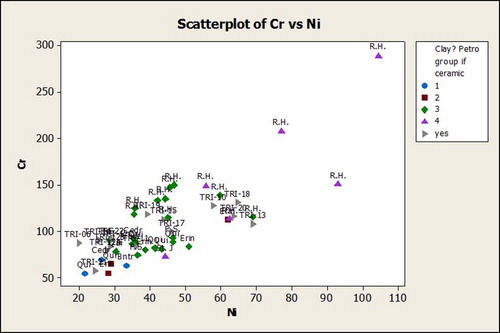 Figure 11. Cr vs. Ni scatterplot. Most samples between 50–160 ppm for Cr and 15–80 for Ni.