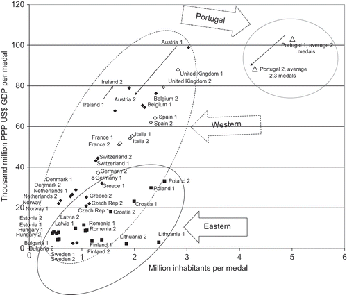 Figure 1. Results in two Olympic Games (2000 and 2004) in relation to population and wealth.