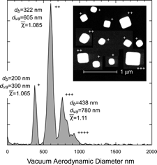 FIG. 17 The d va distribution of NaCl particles selected by the DMA to transmit 200 nm mobility diameter particles. Doubly, triply, and quadruply charged particles are marked. The mobility diameters, d va and derived DSFs are indicated for each peak. The inset shows a micrograph of representative particles collected simultaneously with the measurement of d va . Note that the corners of the smaller particles are significantly rounded off.