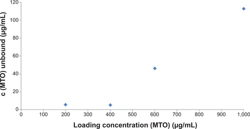 Figure S1 Concentration of free MTO after binding to 6% SEONLA-BSA.Notes: The amount of free MTO increases in a linear way above a payload of 400 μg MTO/mL ferrofluid. All measurements were performed in triplicate.Abbreviations: MTO, mitoxantrone; SEONLA-BSA, bovine serum lauric acid/albumin hybrid-coated ferrofluid.