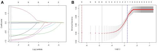 Figure 2 LASSO regression results (A and B).