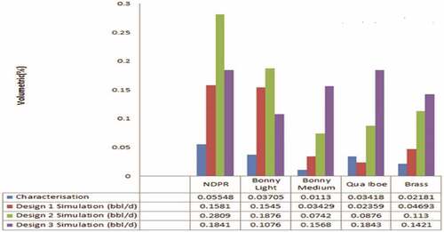 Figure 10. Off gas yield