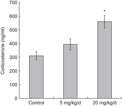 Figure 2.  Changes in serum corticosterone levels in male C57BL/6 mice following oral exposures to PFOS for 7 days. Serum corticosterone levels were measured in samples collected 24 h after the last of the treatments (i.e., at the time of sacrifice). Data are presented as mean (± SE). n = 12 in each group. *Significantly different from control (p ≤ 0.05).