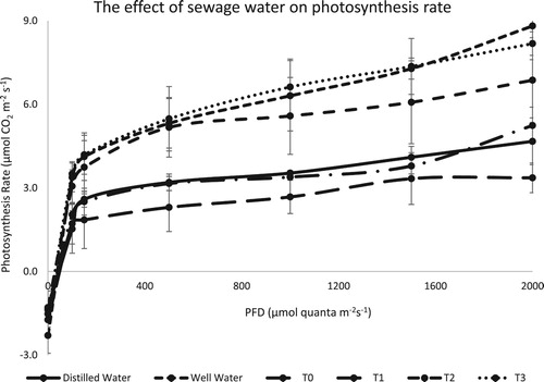 Figure 1. Effect of sewage water treatments on photosynthetic rate in fully expanded 5th leaf of C. procera (n = 4, Mean ± S.E.).