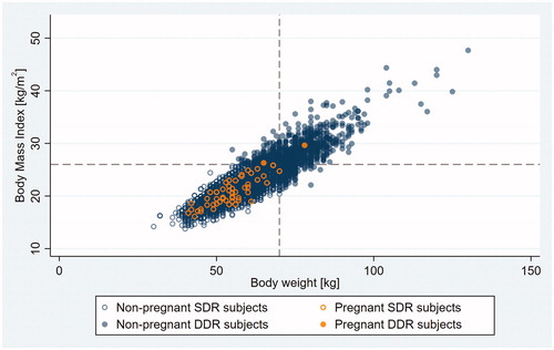 Figure 2. Body mass index (BMI) versus bodyweight (BW) in non-pregnant and pregnant SDR and DDR subjects with outlier observations excluded. Dashed lines indicate FSRH double dose recommendation cut points on the BMI and BW scales. SDR, single dose recommended; DDR, double dose recommended.