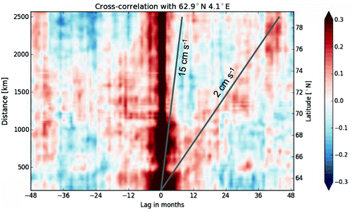 Figure 3. Lagged cross-correlation of points along the 700 m depth contour (along NwASC) with the base point near 63∘N 4∘E. The ADT has been deseasonlised prior to calculating the correlation. Following a straight line along the elevated correlation at increasing time lag gives an estimate of a propagation speed of about 2 cm s-1. This can be compared to a mean current speed of 15 cm s-1.