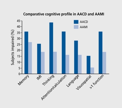 Figure 1. Cognitive profile in age-associated memory impairment (AAMI) and aging-associated cognitive decline (AACD) subjects, according to the data in reference 34. Memory: according to AACD criteria (at least 1 SD below age-appropriate norms). IMI, isolated memory impairment; >1 function, impairment in more than one function.