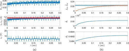 Figure 4. Results of Sim #1: Proposed controller with q1=0.01 for ωr=750 rpm. (a) The change of the output torque (top), reference and real conducting phase currents (middle), conducting phase voltage (bottom) and (b) The change of the periodic adapted parameter and its reference (top), adapted constant parameters (middle and bottom).