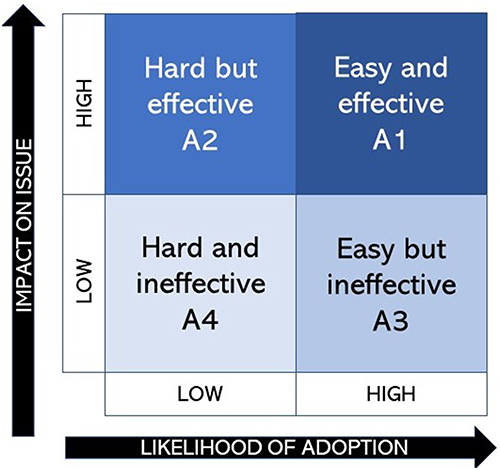 Figure 2 The impact-likelihood matrix for behavior prioritization.Citation53