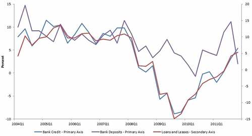 Figure 3. U.S bank assets and liabilities.Source: Board Governors of Federal Reserve System (2012)