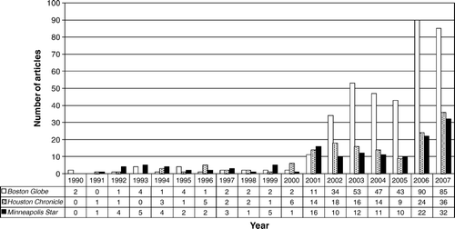 Figure 1.  Frequency over time. The number of wind-power-related articles published in each of the three newspapers from 1990 to 2007.