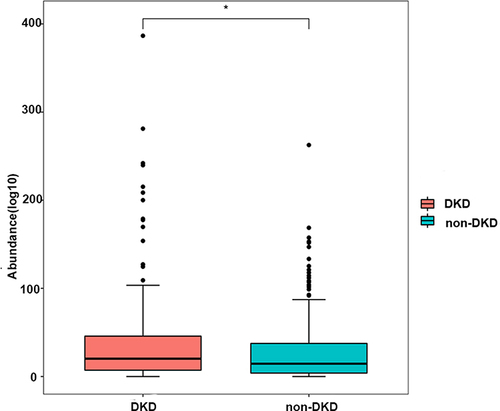 Figure 6 The abundance of carbohydrate-active enzymes (CAZymes) in the gut microbiota of the DKD and non-DKD groups.