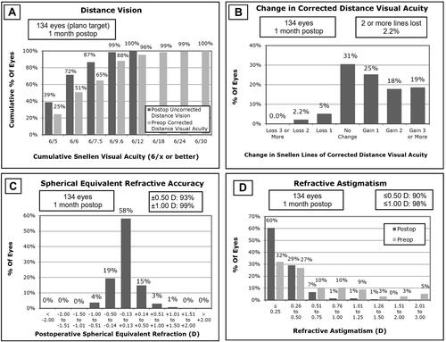 Figure 1 Vision and refractive outcomes. (A) Distance vision; (B) Change in corrected distance visual acuity; (C) Spherical equivalent refractive accuracy; (D) Refractive astigmatism.