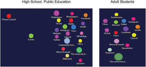 Figure 3. Promotional activities mentioned.