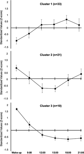 Figure 3 Categorization of the circadian rhythm of pain according to the 3-day evaluation (Fri–Sun). All clusters exhibit an analogous rhythmic pattern similar to that observed during the 7-day evaluation, resulting in their classification as akin clusters. Each data point is displayed with an error bar.