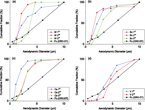 Figure 4. Cumulative mass distributions of W, Sn, Ce, and V compared with the ORC-DT result. The CMDs of the four metals do not agree with the ORC-DT result.