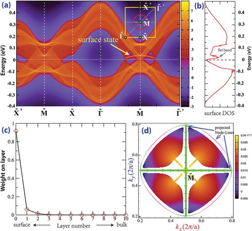 Figure 3. The (001)-surface state of MTC. (a) The nearly flat surface band is nestled between two solid Dirac cones, which are the projection of one of the node-line circles as indicated in the inset (red circle). The other two node-line rings are projected as two orthogonal diameters (green line). (b) The surface density of state. (c) The wave function of the surface state indicated by the arrow decays rapidly into bulk. (d) The eigenenergy distribution of a surface flat band nestled inside of a projected node-line circle, which looks like a vibration model of a drumhead. The mixing of surface and bulk states leads to discontinuity in this plot.