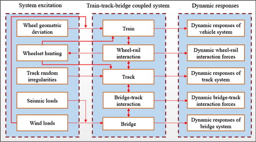 Figure 3. Elements of train–track–bridge dynamic interaction [Citation22].