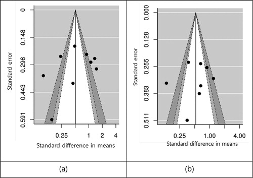 Figure 2. Funnel plots of standard error by standardized mean difference: (a) post-traumatic stress and (b) depression.