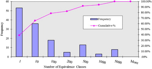Figure 3. Frequency and cumulative distribution of equivalence classes.