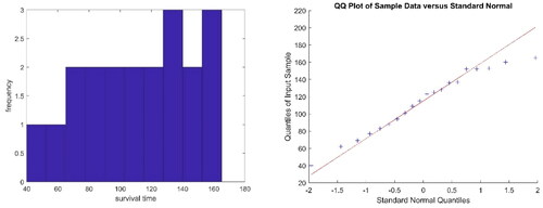 Figure 1. Histogram and normal Q-Q plot of the survival time.