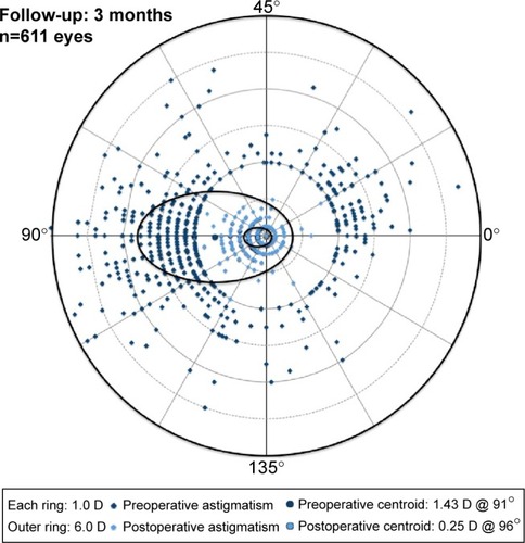 Figure 4 Double-angle polar plot of preoperative and postoperative (3 months) refractive cylinder in plus cylinder form.