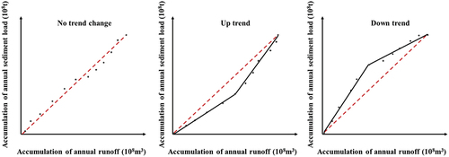 Figure 2. Schematic of the trend of the double mass curve.