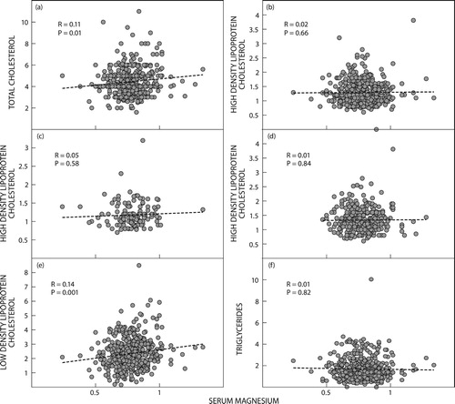 Figure 1: (a) Relationship between serum magnesium and total cholesterol. (b) Relationship between serum magnesium and high-density lipoprotein cholesterol. (c) Relationship between serum magnesium and high-density lipoprotein cholesterol (males). (d) Relationship between serum magnesium and high-density lipoprotein cholesterol (females). (e) Relationship between serum magnesium and low-density lipoprotein cholesterol. (f) Relationship between serum magnesium and triglycerides.