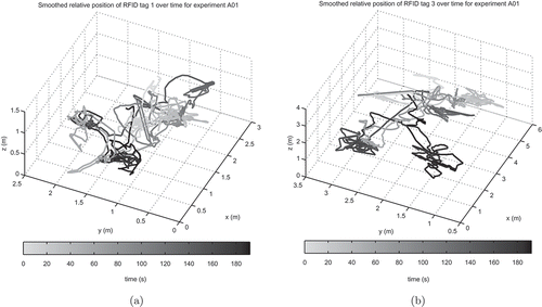 Figure 5. The positions of (a) tag 1 and (b) tag 3 in the first experiment of the first subject as 3D curves whose gray level changes from light gray to black over time.