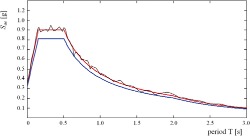 Figure 7. Response spectra in the Euro standard with a 5% viscous damping ratio and soil class B and PGA = 0.3 g (in red), its 90% value (in blue) and the response spectrum for the artificial time-history record (in black) presented in F8.