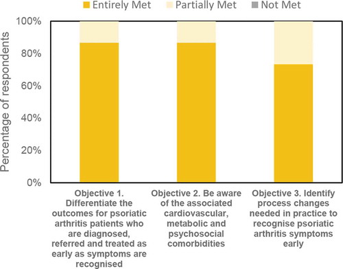 Figure 4. Learners’ evaluation of the intended learning objectives of the online learning module (n = 30)