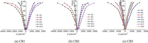 Figure 5. Load-strain curves of CFCS beams in the mid-span section.