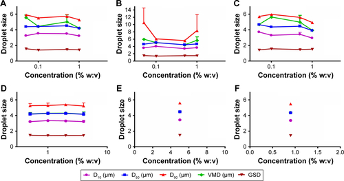 Figure S3 Droplet-size distribution of different solutions with different concentrations.Notes: P123 solution (A); polysorbate 80 solution (B); polyoxyl 40 castor-oil solution (C); SG solution (D); glucose solution (5%) (E); saline (F). Nebulizer: LC Sprint junior nebulizer. Values expressed as means ± SD (n=3).Abbreviations: P123, Pluronic P123; SG, succinylated gelatin; D10, 10% droplets ≤ diameter in size; GSD, geometric SD; VMD, volume mean diameter.