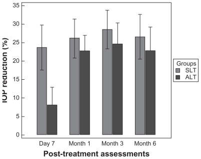 Figure 2 Percentage of intraocular pressure (IOP) reduction at each time point. Comparison between argon laser trabeculoplasty (ALT) and selective laser trabeculoplasty (SLT) groups. Means and error bars (95% CI) are provided.