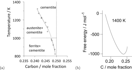 Figure 3. (a) The composition of cementite that is in equilibrium with austenite or with ferrite in an Fe–C alloy. The data are due to Leineweber et al. [Citation17], determined by measuring the lattice parameters of cementite following quenching from the appropriate temperature. (b) Free energy curve of cementite as a function of chemical composition (referred to γ-Fe and graphite). After Gohring et al. [Citation18].