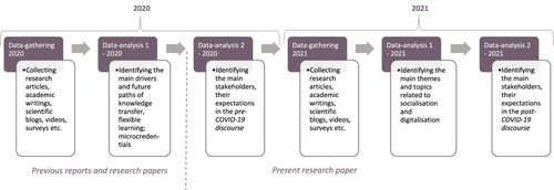 Figure 1. Procedure and focus of methodological process.