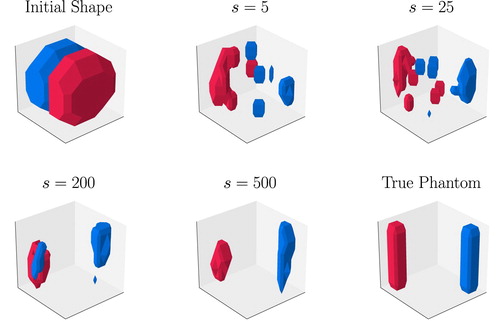 Figure 14. Surface plots of 3D shape evolution for Numerical Experiment 2 with an initial seeding phase where γ=15. The surrounding shields are not shown here. Displayed are the initial shape and snapshots at iteration numbers s = 5, 25, 200, 500 and the true phantom. In the online version of this paper, the colour red indicates the shape of the conductivity b2 and blue indicates the shape of the conductivity b1.