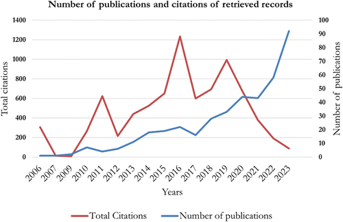 Figure 2. Publication and Citation Trends from 2006 to Citation2023.