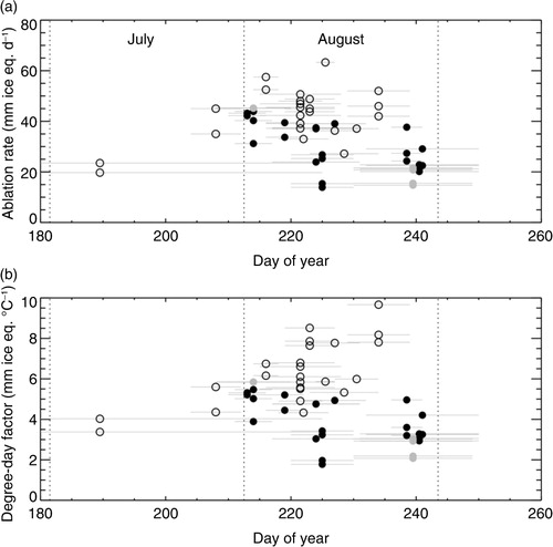 Fig. 4  ARs (a) and DDFs (b) calculated from ablation measurements in 1933 (dots) and recent years (circles) (Supplementary Table S1). Horizontal grey lines represent the corresponding periods. Grey dots illustrate minimum-value measurements.