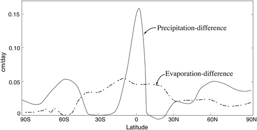 Fig. 9. Latitudinal profiles of zonally averaged change in the annual mean rates of evaporation and precipitation in response to quadrupling of atmospheric concentration of carbon dioxide.