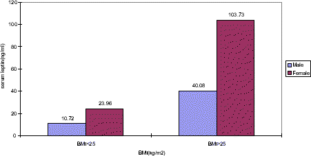 Figure 2. Gender-based difference in serum leptin. Leptin levels are shown for 79 subjects (42 females and 37 males) with BMI below 25 (P<0.05) and for 9 subjects (5 females and 4 males) with BMI of 25 or more (P<0.001). Difference between men and women were analyzed by student's two-tailed unpaired t-test.