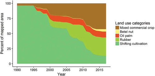 Figure 4. Land use transitions in Hein Ze (Myanmar) from 1990 to 2017, shown as changes in the shares of the different land uses in the overall landscape (1,431 ha) over time.